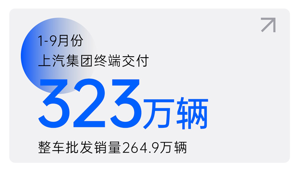 上汽1-9月終端交付323萬(wàn)輛 交付量環(huán)比三連增