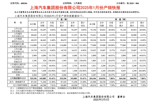 1月迎來開門紅，上汽的目標仍是“國內(nèi)第一”