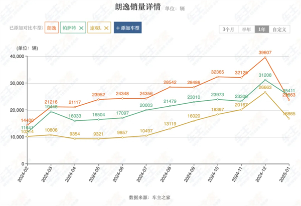 上汽2月觸摸30萬(wàn)輛月銷門檻，國(guó)內(nèi)唯二