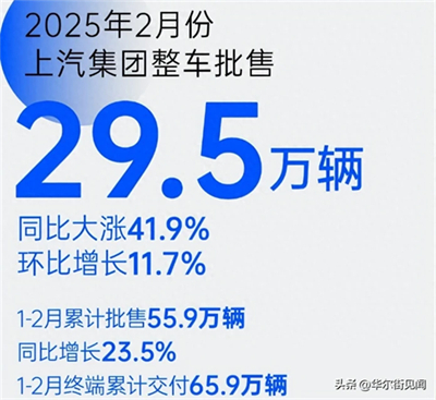 堅(jiān)守下的蛻變新生：上汽集團(tuán)二月銷量同比大漲41.9%