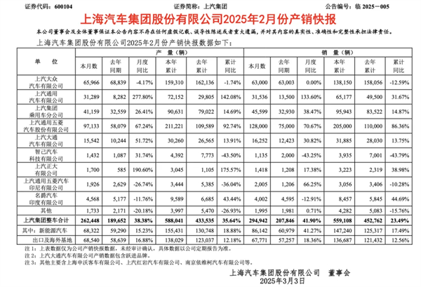 上汽2月觸摸30萬(wàn)輛月銷門檻，國(guó)內(nèi)唯二