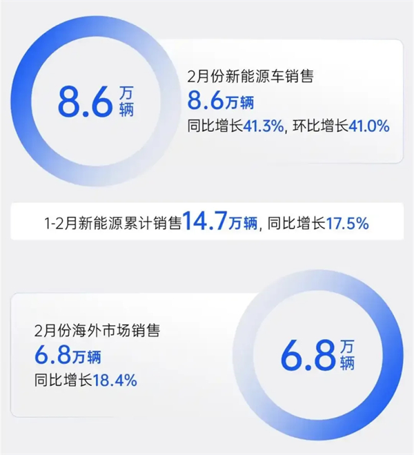 上汽2月觸摸30萬(wàn)輛月銷門檻，國(guó)內(nèi)唯二