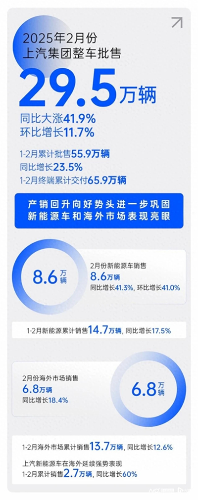 2月銷(xiāo)量同比大漲41.9%，上汽集團(tuán)產(chǎn)銷(xiāo)持續(xù)回升向好